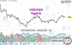 USD/SGD - Täglich