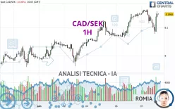 CAD/SEK - 1H