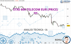 STXE 600 TELECOM EUR (PRICE) - 1H