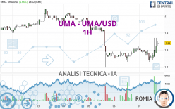 UMA - UMA/USD - 1H