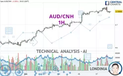 AUD/CNH - 1H