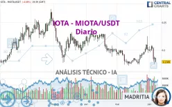 IOTA - MIOTA/USDT - Diario