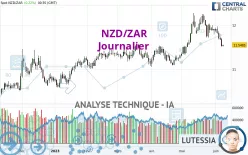 NZD/ZAR - Journalier