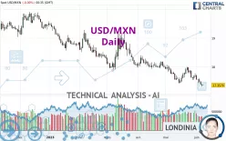 USD/MXN - Daily