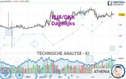 EUR/DKK - Dagelijks