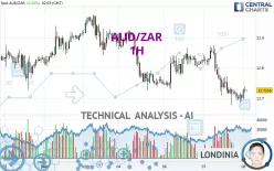 AUD/ZAR - 1H