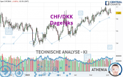 CHF/DKK - Dagelijks