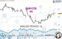 EUR/CZK - 1H