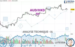 AUD/HKD - 1H