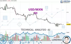 USD/MXN - 1H