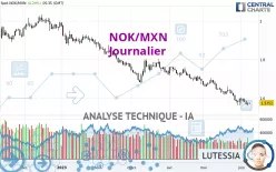 NOK/MXN - Journalier