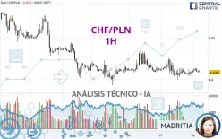 CHF/PLN - 1H