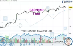 CAD/HKD - 1 uur