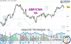 GBP/CNH - 1H