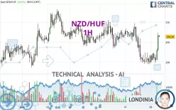 NZD/HUF - 1H