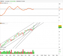 INDITEX - Hebdomadaire