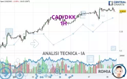 CAD/DKK - 1H