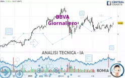 BBVA - Giornaliero