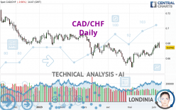 CAD/CHF - Dagelijks
