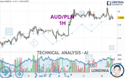 AUD/PLN - 1H