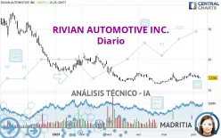 RIVIAN AUTOMOTIVE INC. - Giornaliero