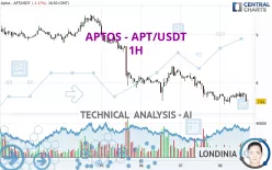 APTOS - APT/USDT - 1H