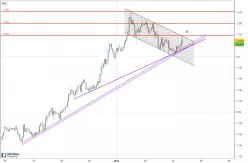 EUR/USD - 1H