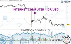 INTERNET COMPUTER - ICP/USD - 1H