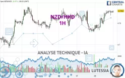 NZD/HKD - 1H