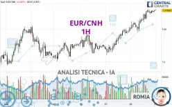 EUR/CNH - 1H