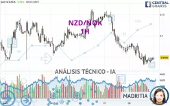 NZD/NOK - 1H