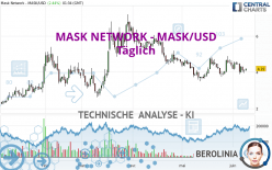 MASK NETWORK - MASK/USD - Täglich