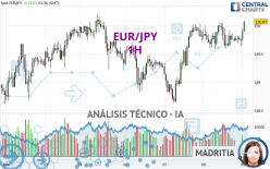 EUR/JPY - 1H