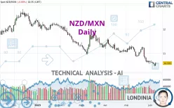 NZD/MXN - Daily