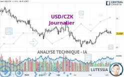 USD/CZK - Daily