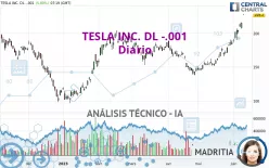 TESLA INC. DL -.001 - Diario