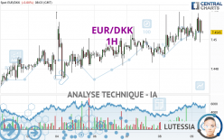 EUR/DKK - 1H