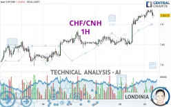 CHF/CNH - 1H