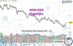 NOK/SGD - Dagelijks