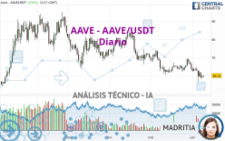 AAVE - AAVE/USDT - Diario