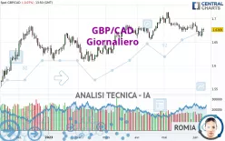 GBP/CAD - Journalier