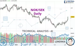 NOK/SEK - Daily