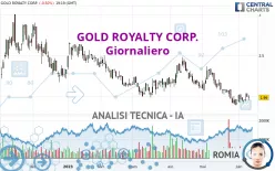 GOLD ROYALTY CORP. - Giornaliero