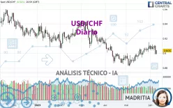 USD/CHF - Diario