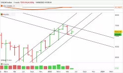 CAC40 INDEX - Maandelijks