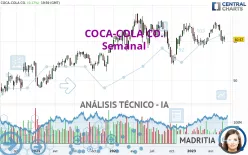 COCA-COLA CO. - Semanal