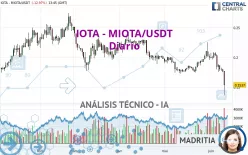 IOTA - MIOTA/USDT - Diario