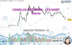 CONFLUX NETWORK - CFX/USDT - Diario