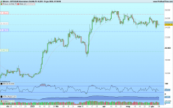 BITCOIN - BTC/EUR - Giornaliero