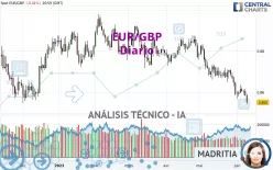 EUR/GBP - Diario